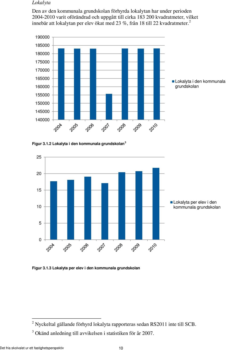 2 19 185 18 175 17 165 16 155 15 145 14 Lokalyta i den kommunala grundskolan Figur 3.1.2 Lokalyta i den 3 25 2 15 1 Lokalyta per elev i den 5 Figur 3.