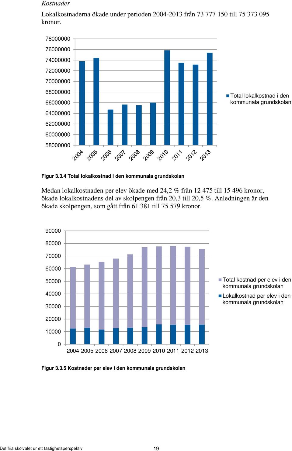 3.4 Total lokalkostnad i den Medan lokalkostnaden per elev ökade med 24,2 % från 12 475 till 15 496 kronor, ökade lokalkostnadens del av skolpengen