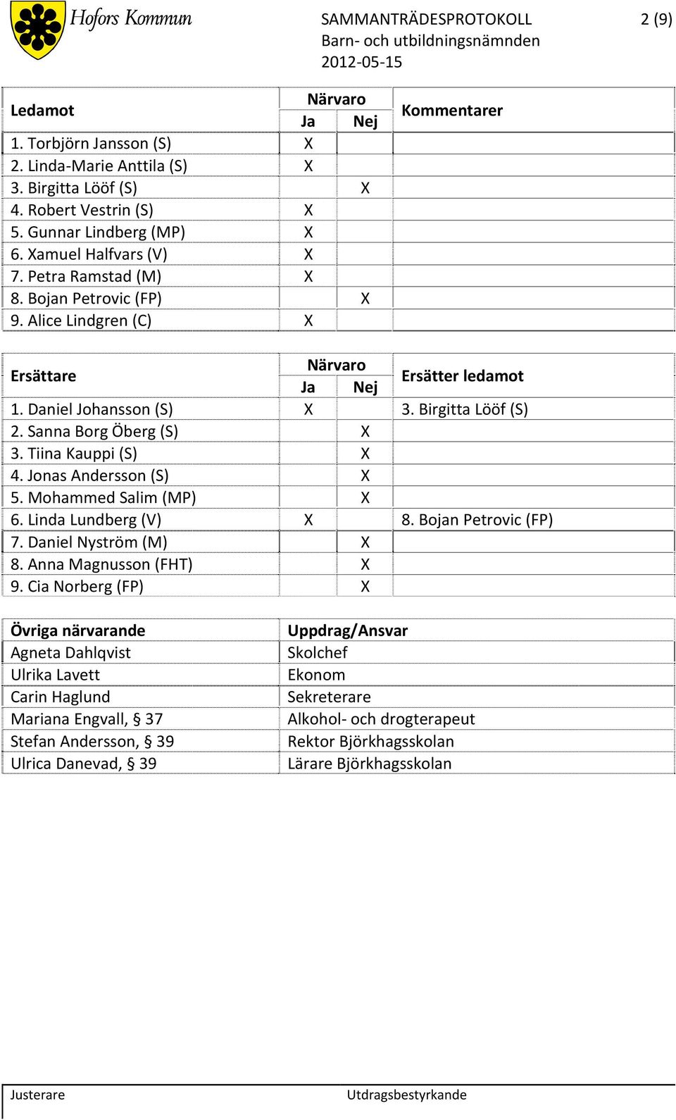 Sanna Borg Öberg (S) X 3. Tiina Kauppi (S) X 4. Jonas Andersson (S) X 5. Mohammed Salim (MP) X 6. Linda Lundberg (V) X 8. Bojan Petrovic (FP) 7. Daniel Nyström (M) X 8. Anna Magnusson (FHT) X 9.