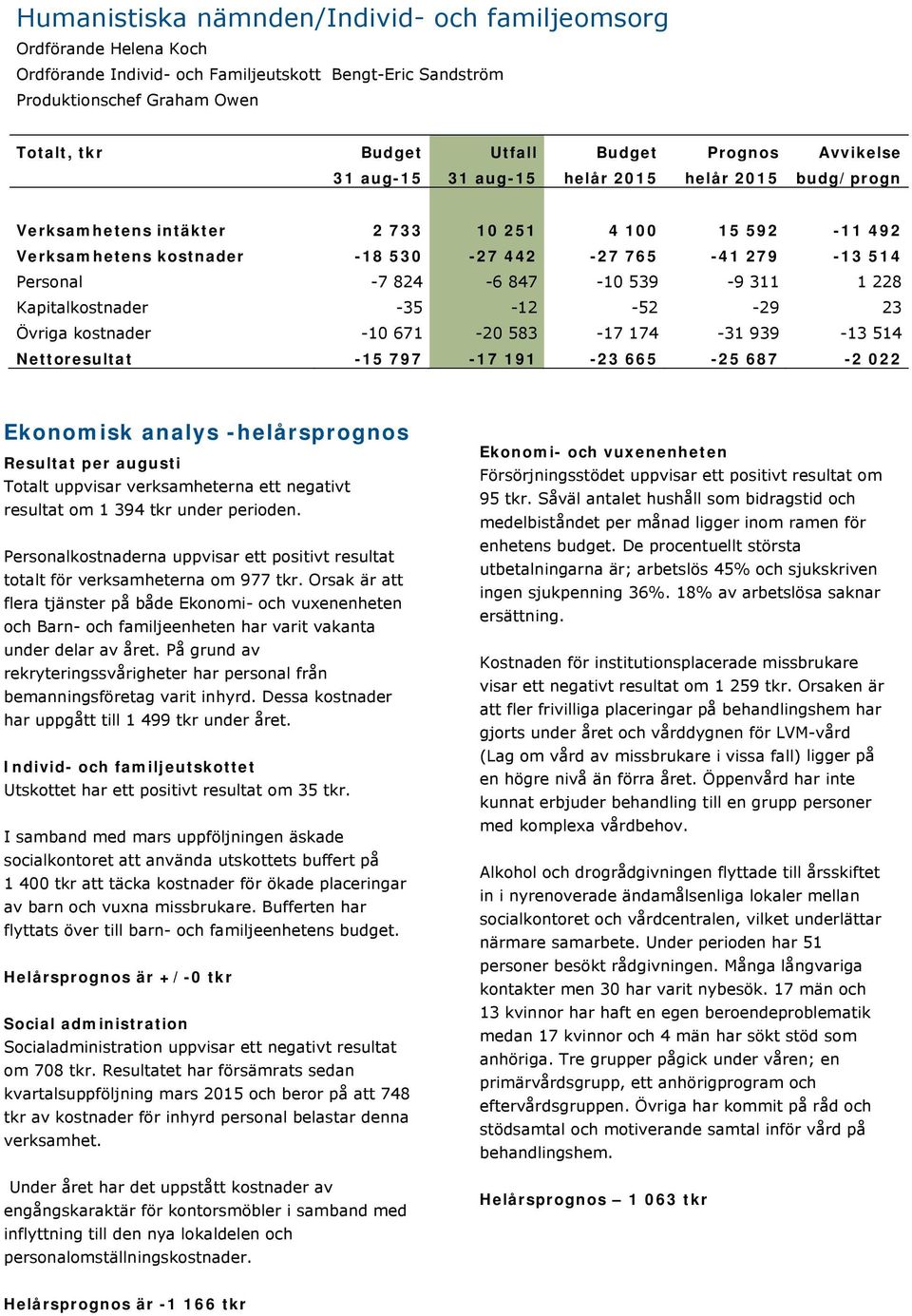 847-10 539-9 311 1 228 Kapitalkostnader -35-12 -52-29 23 Övriga kostnader -10 671-20 583-17 174-31 939-13 514 Nettoresultat -15 797-17 191-23 665-25 687-2 022 Ekonomisk analys -helårsprognos Resultat