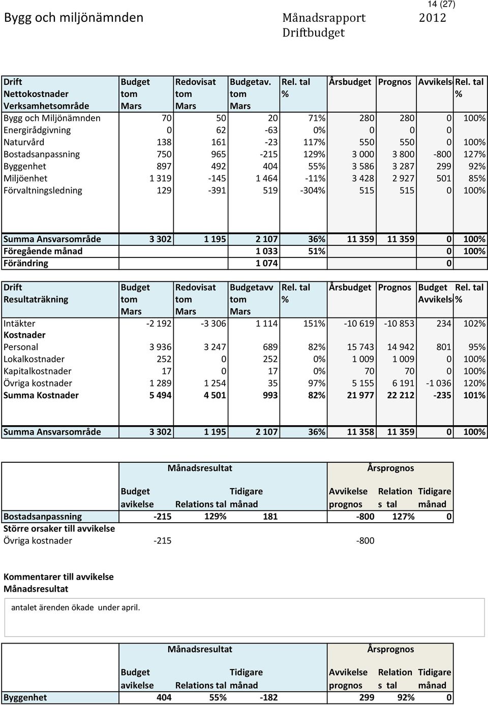 Bostadsanpassning 750 965-215 129% 3000 3800-800 127% Byggenhet 897 492 404 55% 3586 3287 299 92% Miljöenhet 1319-145 1464-11% 3428 2927 501 85% Förvaltningsledning 129-391 519-304% 515 515 0 100%