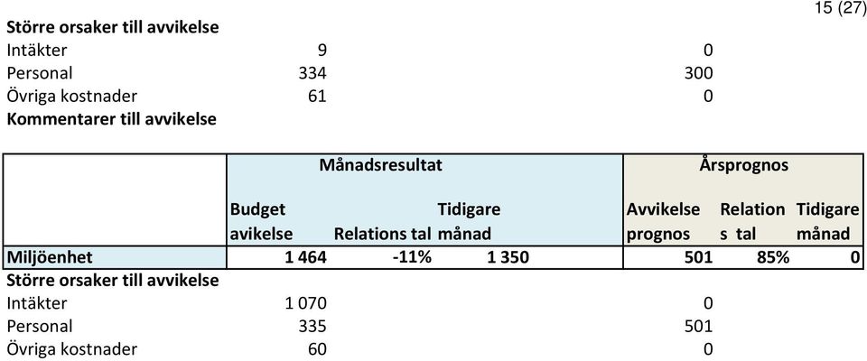 Relations tal månad prognos s tal månad Miljöenhet 1464-11%