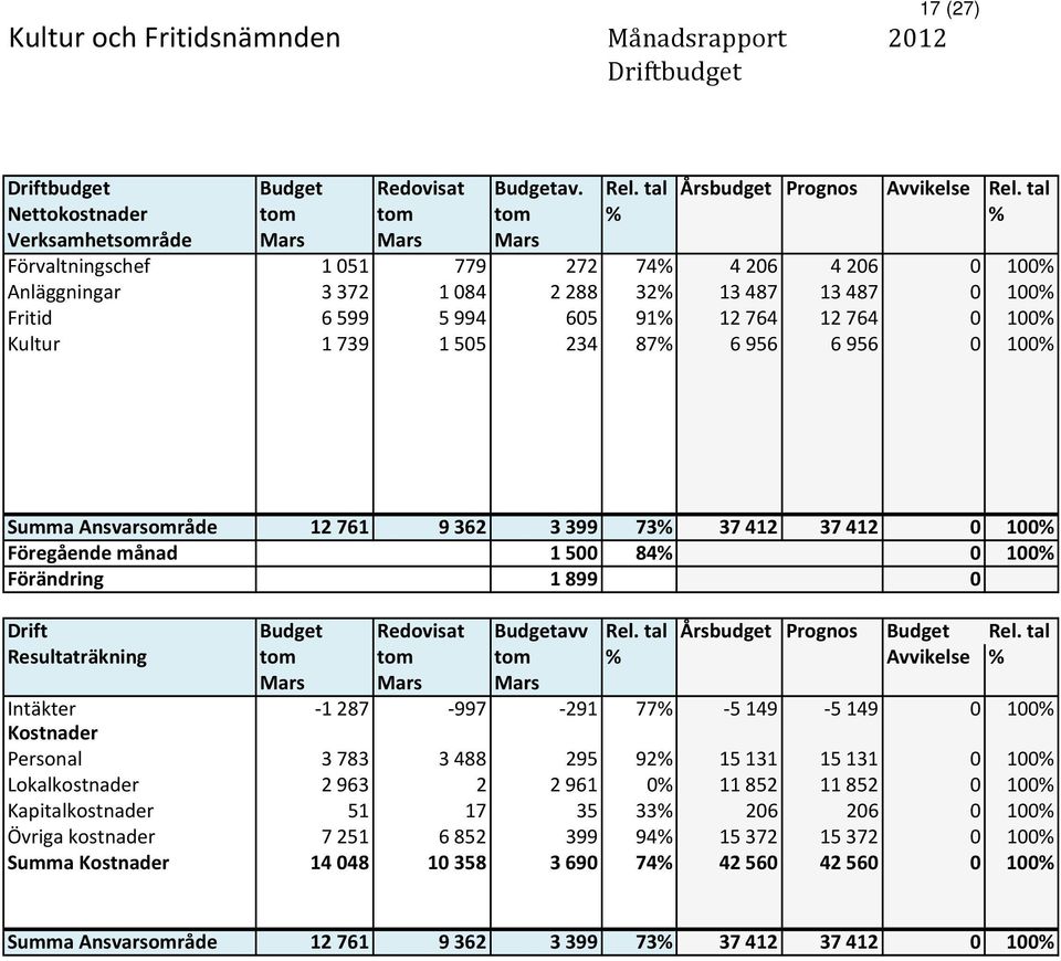 12764 12764 0 100% Kultur 1739 1505 234 87% 6956 6956 0 100% Summa Ansvarsområde 12761 9362 3399 73% 37412 37412 0 100% Föregående månad 1500 84% 0 100% Förändring 1899 0 Drift Budget Redovisat