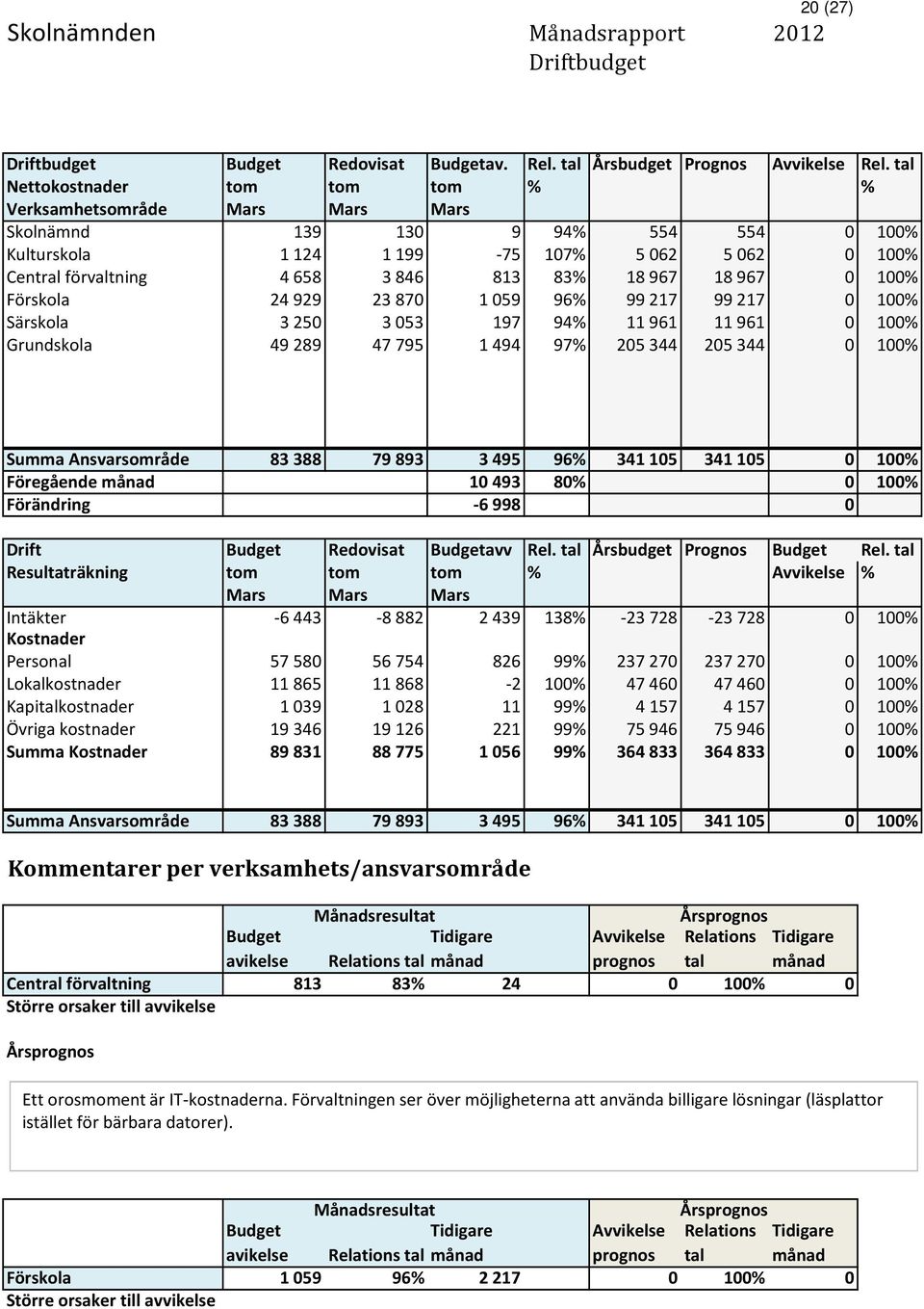 18967 0 100% Förskola 24929 23870 1059 96% 99217 99217 0 100% Särskola 3250 3053 197 94% 11961 11961 0 100% Grundskola 49289 47795 1494 97% 205344 205344 0 100% Summa Ansvarsområde 83388 79893 3495