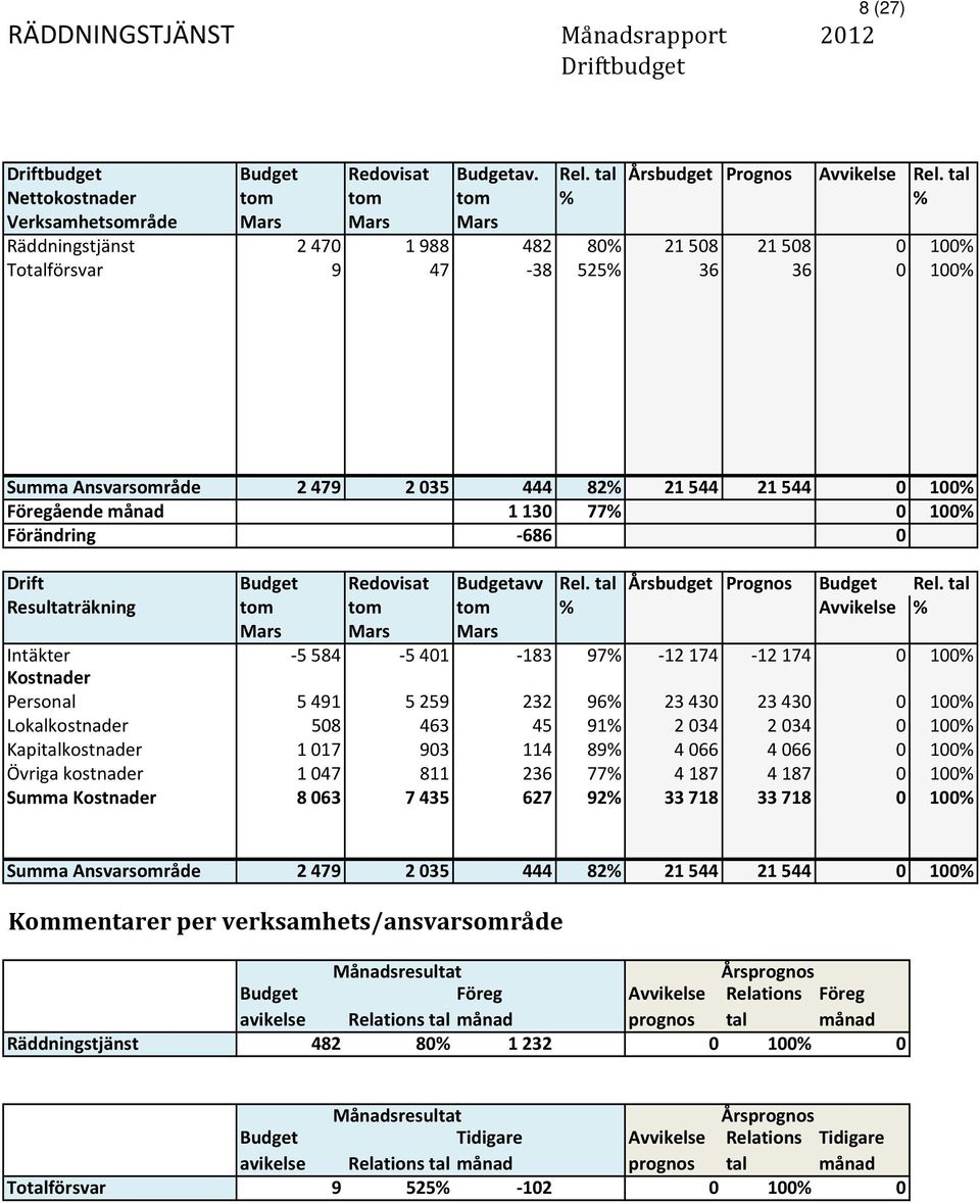 21544 21544 0 100% Föregående månad 1130 77% 0 100% Förändring -686 0 Drift Budget Redovisat Budgetavv Rel. tal Årsbudget Prognos Budget Rel.