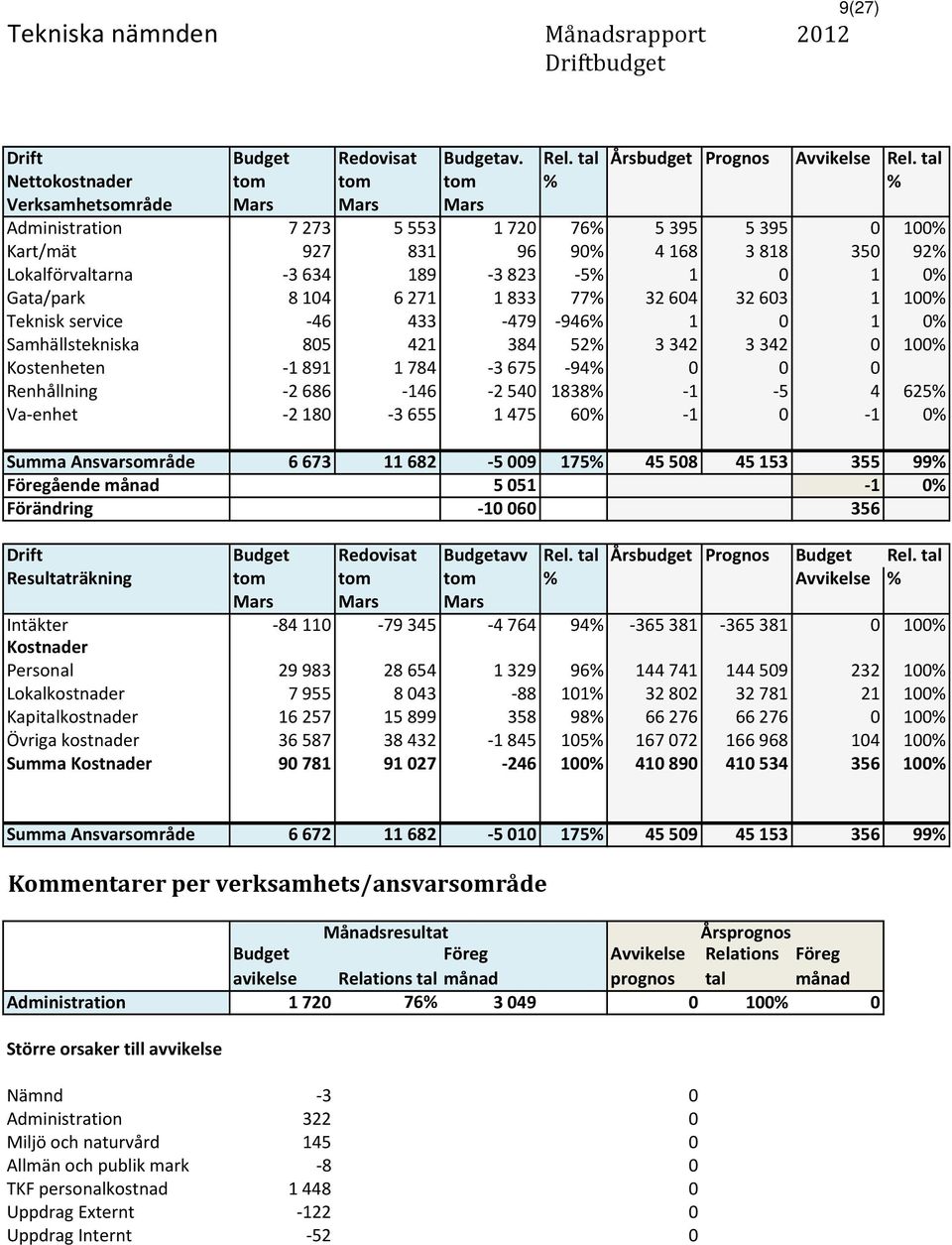 0 1 0% Gata/park 8104 6271 1833 77% 32604 32603 1 100% Teknisk service -46 433-479 -946% 1 0 1 0% Samhällstekniska 805 421 384 52% 3342 3342 0 100% Kostenheten -1891 1784-3675 -94% 0 0 0 Renhållning