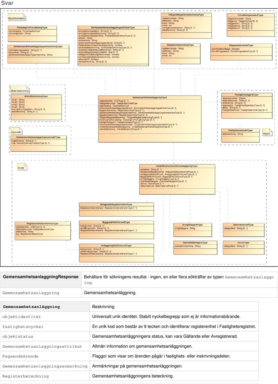 En unik kod som består av 9 tecken och identifierar registerenhet i Fastighetsregistret. Gemensamhetsanläggningens status, kan vara Gällande eller Avregistrerad.