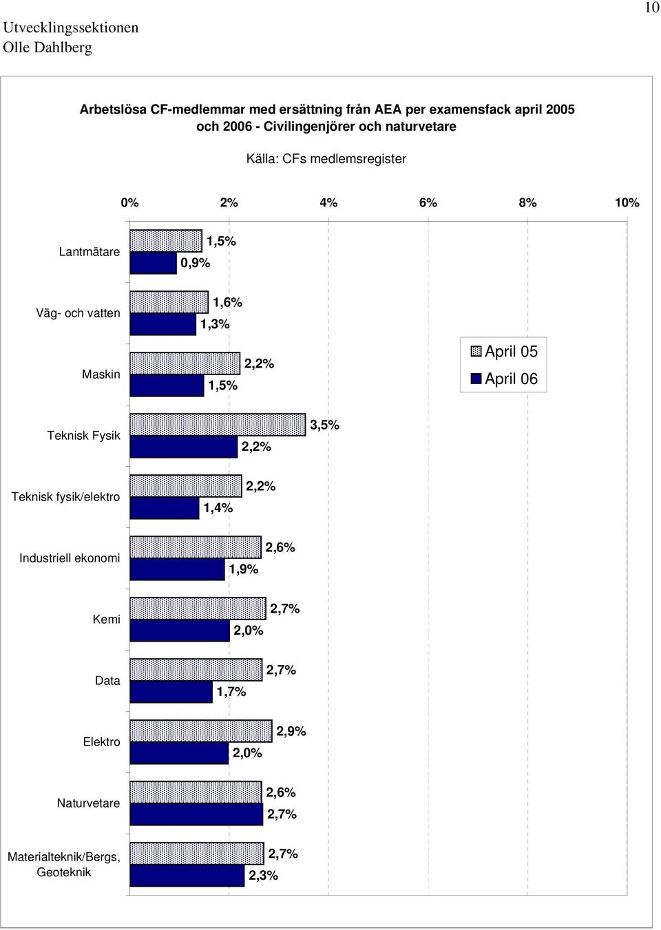 Maskin 1,6% 1,3% 2,2% 1,5% April 05 April 06 Teknisk Fysik 2,2% 3,5% Teknisk fysik/elektro 1,4% 2,2% Industriell