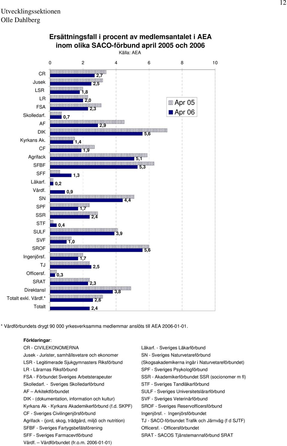 SN SPF SSR STF SULF SVF SROF Ingenjörsf. TJ Officersf. SRAT Direktansl Totalt exkl. Vårdf.