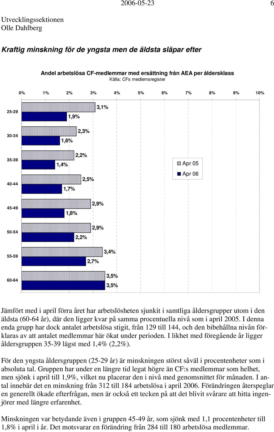 har arbetslösheten sjunkit i samtliga åldersgrupper utom i den äldsta (60-64 år), där den ligger kvar på samma procentuella nivå som i april 2005.