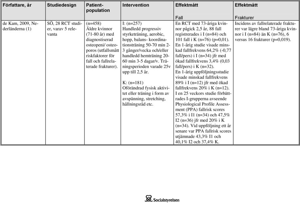 Intervention I: (n=257) Handledd progressiv styrketräning, aerobic, hopp, balans- koordinationsträning 50-70 min 2-3 gånger/vecka och/eller handledd hemträning 20-60 min 3-5 dagar/v.