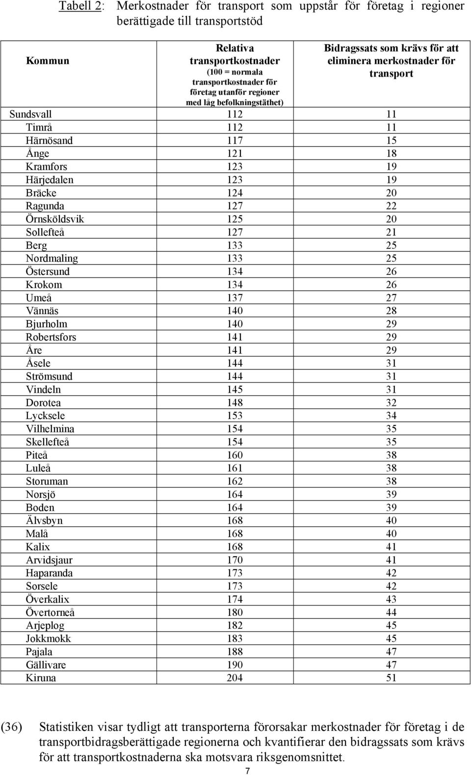 Bräcke 124 20 Ragunda 127 22 Örnsköldsvik 125 20 Sollefteå 127 21 Berg 133 25 Nordmaling 133 25 Östersund 134 26 Krokom 134 26 Umeå 137 27 Vännäs 140 28 Bjurholm 140 29 Robertsfors 141 29 Åre 141 29