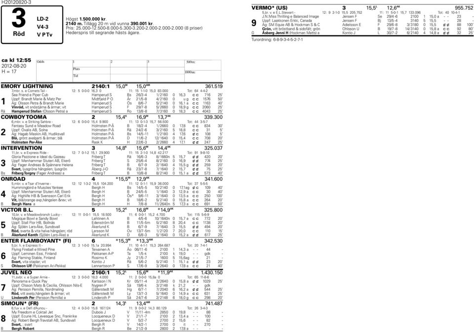 Miss Thrilling e Balanced Image Jensen F Se 29/4-6 2100 1 15,0 a - - 23 - Uppf: Laakkonen Erkki, Canada Jensen F Bj 13/5-4 3140 5 15,5 - - 28 - Äg: SM Equie AB & Hockman S & C Adielsson E F 29/6-8 3/