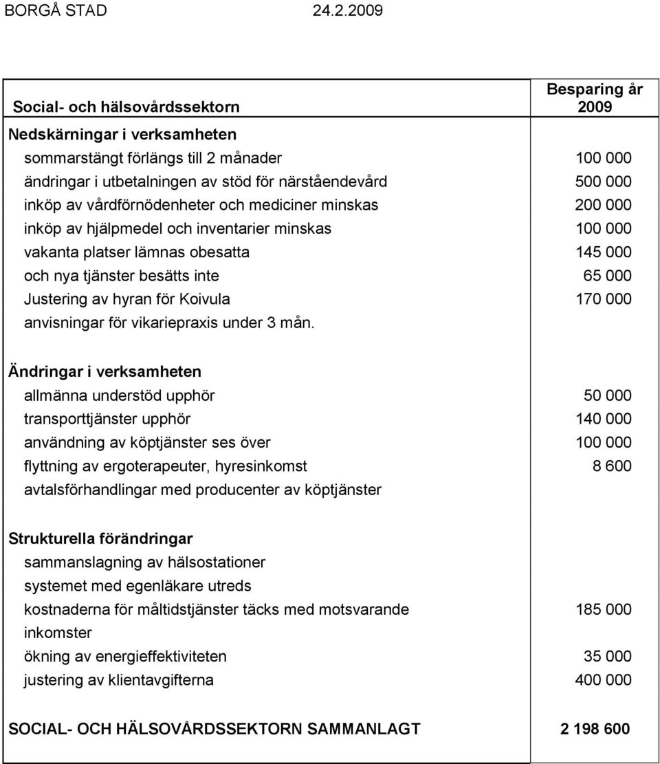 mediciner minskas 200 000 inköp av hjälpmedel och inventarier minskas vakanta platser lämnas obesatta 145 000 och nya tjänster besätts inte 65 000 Justering av hyran för Koivula 170 000 anvisningar