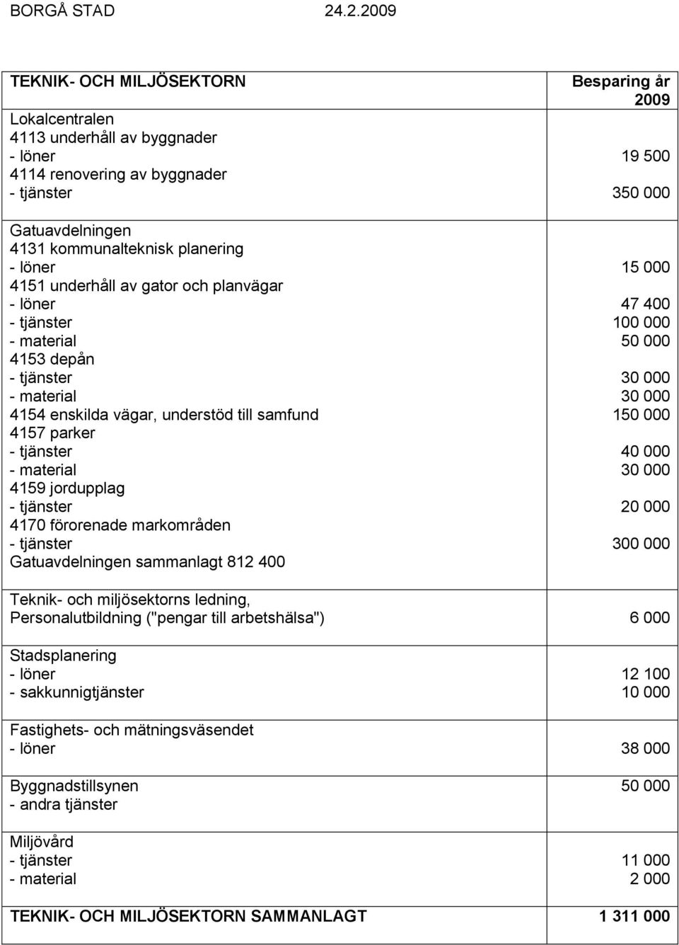 gator och planvägar 4153 depån 4154 enskilda vägar, understöd till samfund 4157 parker 4159 jordupplag 4170 förorenade markområden Gatuavdelningen sammanlagt 812 400