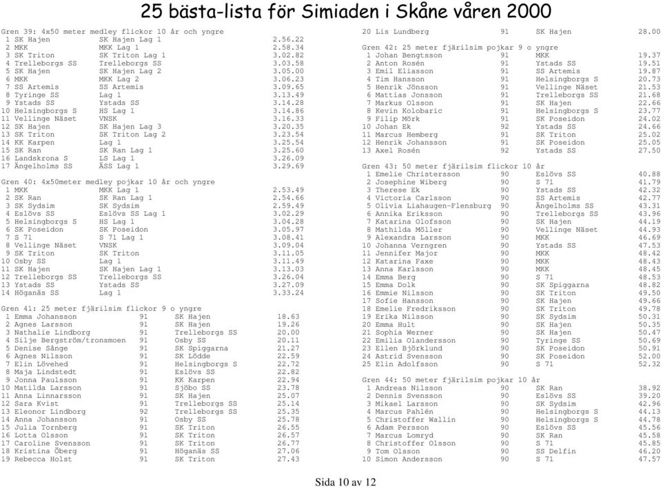 16.33 12 SK Hajen SK Hajen Lag 3 3.20.35 13 SK Triton SK Triton Lag 2 3.23.54 14 KK Karpen Lag 1 3.25.54 15 SK Ran SK Ran Lag 1 3.25.60 16 Landskrona S LS Lag 1 3.26.09 17 Ängelholms SS ÄSS Lag 1 3.