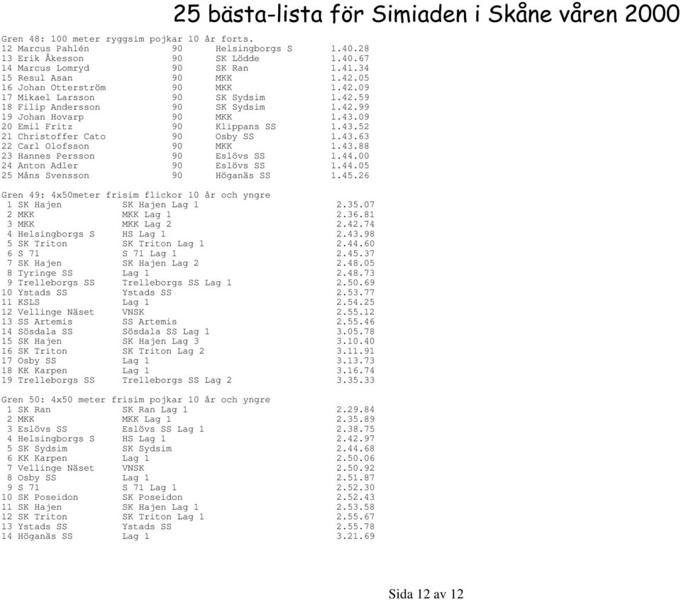 43.63 22 Carl Olofsson 90 MKK 1.43.88 23 Hannes Persson 90 Eslövs SS 1.44.00 24 Anton Adler 90 Eslövs SS 1.44.05 25 Måns Svensson 90 Höganäs SS 1.45.