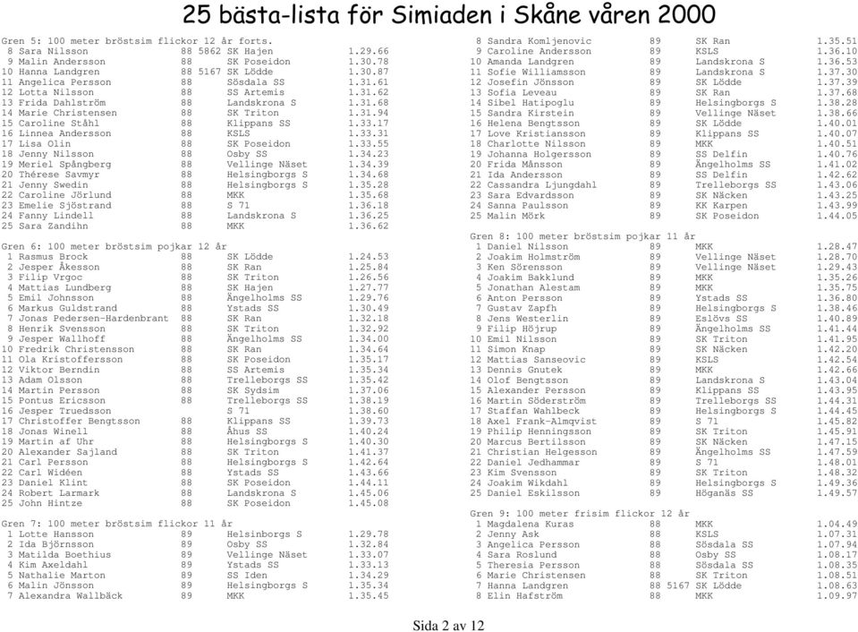 17 16 Linnea Andersson 88 KSLS 1.33.31 17 Lisa Olin 88 SK Poseidon 1.33.55 18 Jenny Nilsson 88 Osby SS 1.34.23 19 Meriel Spångberg 88 Vellinge Näset 1.34.39 20 Thérese Savmyr 88 Helsingborgs S 1.34.68 21 Jenny Swedin 88 Helsingborgs S 1.