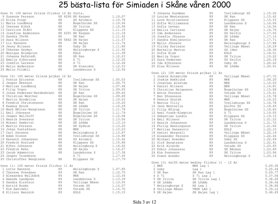 11.74 18 Jenny Nilsson 88 Osby SS 1.11.80 19 Thérese Savmyr 88 Helsingborgs S 1.11.92 20 Monique Holmqvist 88 KSLS 1.11.99 21 Johanna Rafstedt 88 SK Ran 1.12.23 22 Emelie Sjöstrand 88 S 71 1.12.25 23 Josefin Larsson 88 S 71 1.