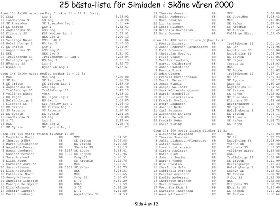 16.77 21 MKK MKK Lag 3 6.21.52 22 Trelleborgs SS Trelleborgs SS Lag 1 6.23.04 23 Helsingborgs S HS Lag 3 6.31.13 24 Höganäs SS Lag 1 6.32.73 25 Sjöbo SS Sjöbo SS Lag 1 6.37.