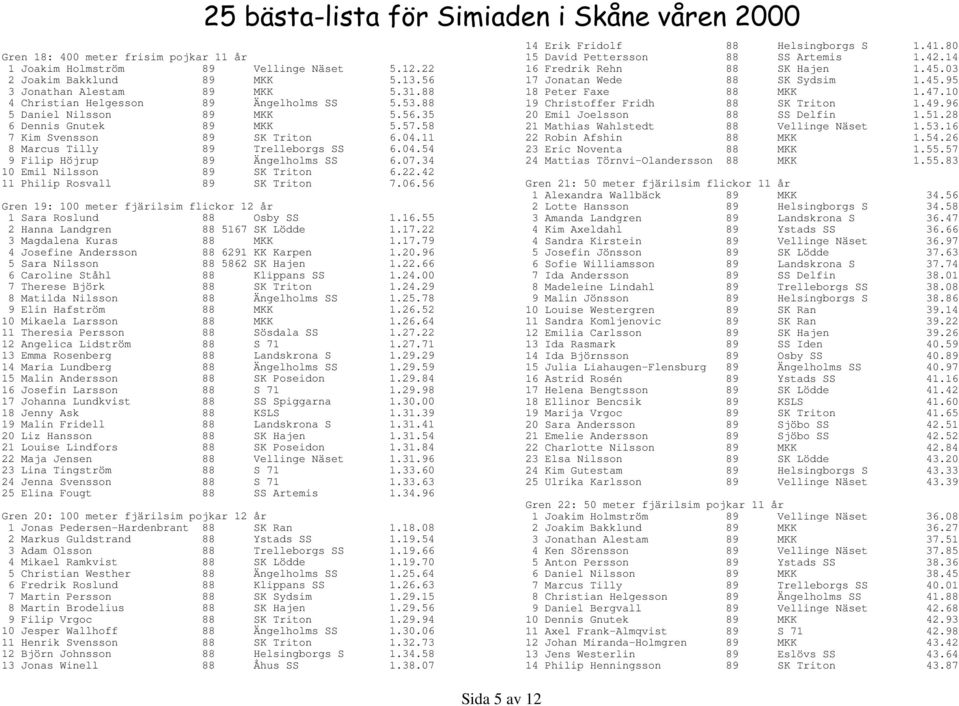 34 10 Emil Nilsson 89 SK Triton 6.22.42 11 Philip Rosvall 89 SK Triton 7.06.56 Gren 19: 100 meter fjärilsim flickor 12 år 1 Sara Roslund 88 Osby SS 1.16.55 2 Hanna Landgren 88 5167 SK Lödde 1.17.