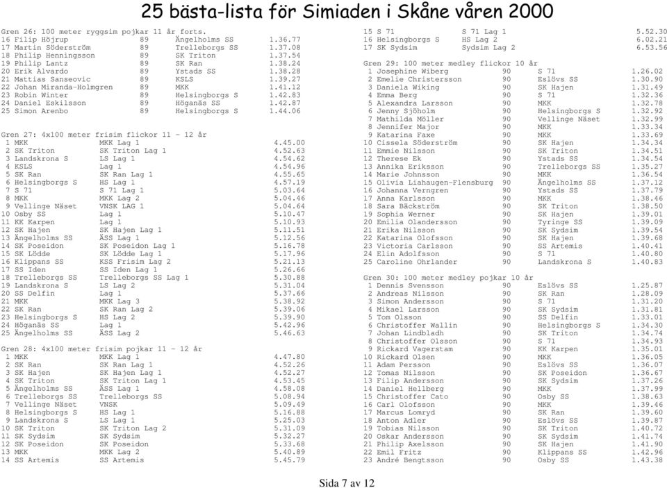 42.87 25 Simon Arenbo 89 Helsingborgs S 1.44.06 Gren 27: 4x100 meter frisim flickor 11-12 år 1 MKK MKK Lag 1 4.45.00 2 SK Triton SK Triton Lag 1 4.52.63 3 Landskrona S LS Lag 1 4.54.62 4 KSLS Lag 1 4.