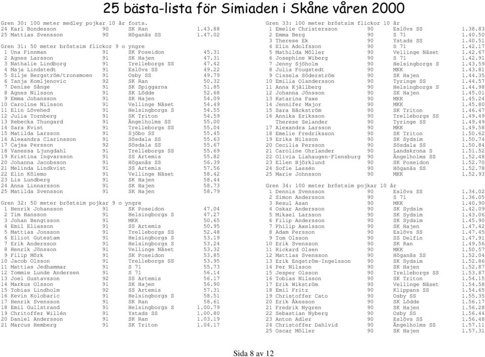 22 5 Silje Bergström/tronsmoen 91 Osby SS 49.79 6 Tanja Komljenovic 92 SK Ran 50.32 7 Denise Sånge 91 SK Spiggarna 51.85 8 Agnes Nilsson 91 SK Lödde 52.68 9 Emma Johansson 91 SK Hajen 54.