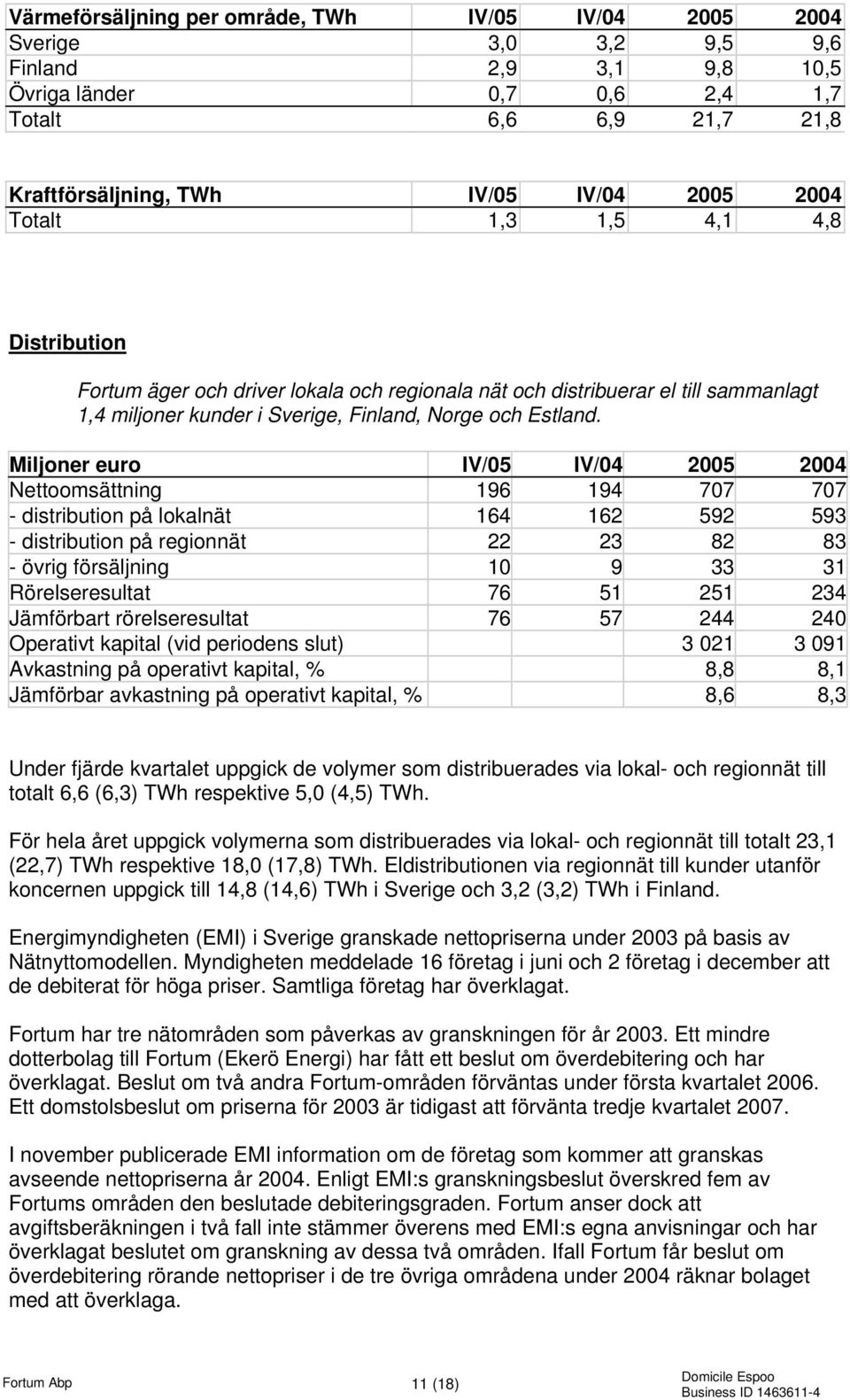 Miljoner euro IV/05 IV/04 2005 2004 Nettoomsättning 196 194 707 707 - distribution på lokalnät 164 162 592 593 - distribution på regionnät 22 23 82 83 - övrig försäljning 10 9 33 31 Rörelseresultat