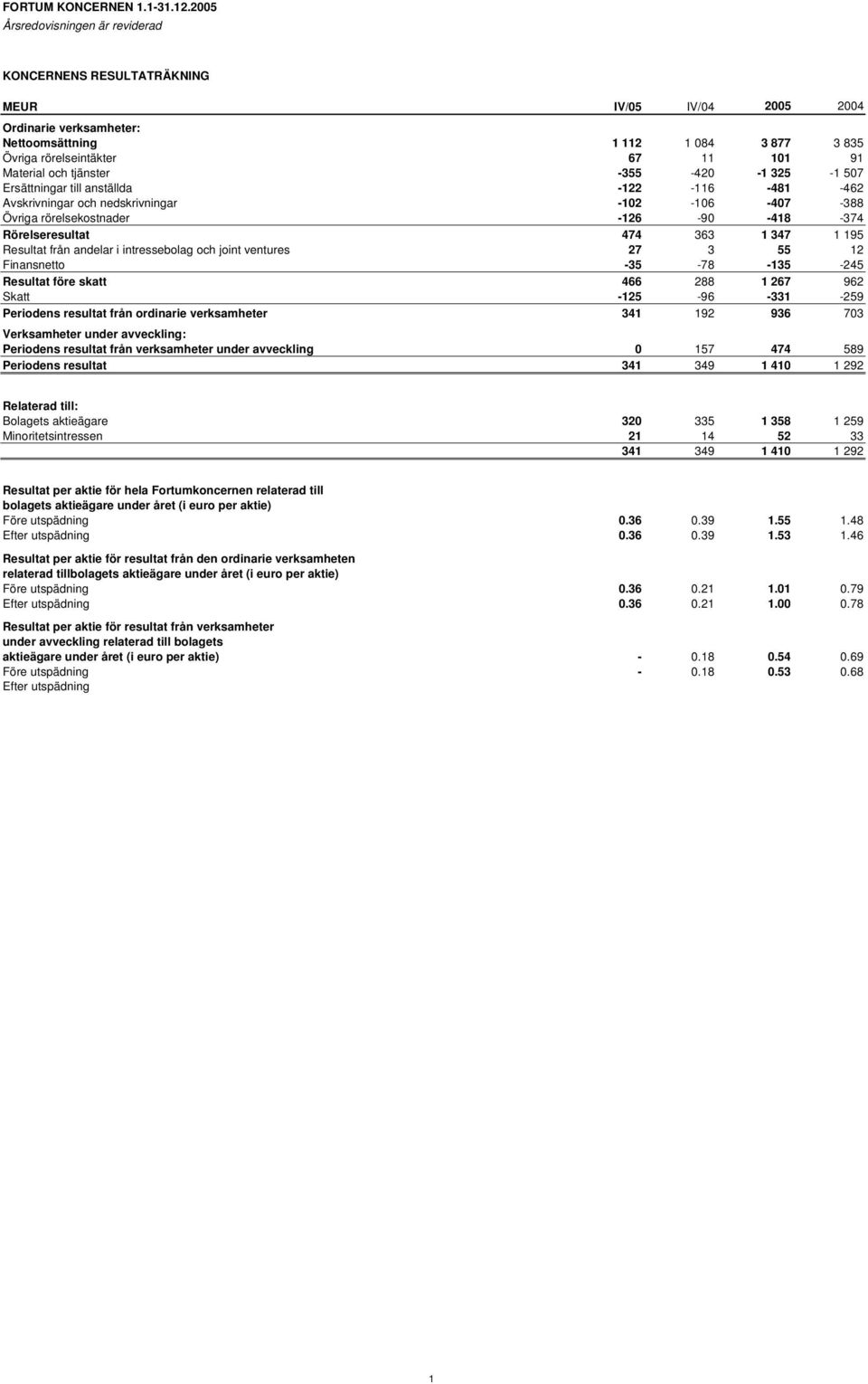 och tjänster -355-420 -1 325-1 507 Ersättningar till anställda -122-116 -481-462 Avskrivningar och nedskrivningar -102-106 -407-388 Övriga rörelsekostnader -126-90 -418-374 Rörelseresultat 474 363 1