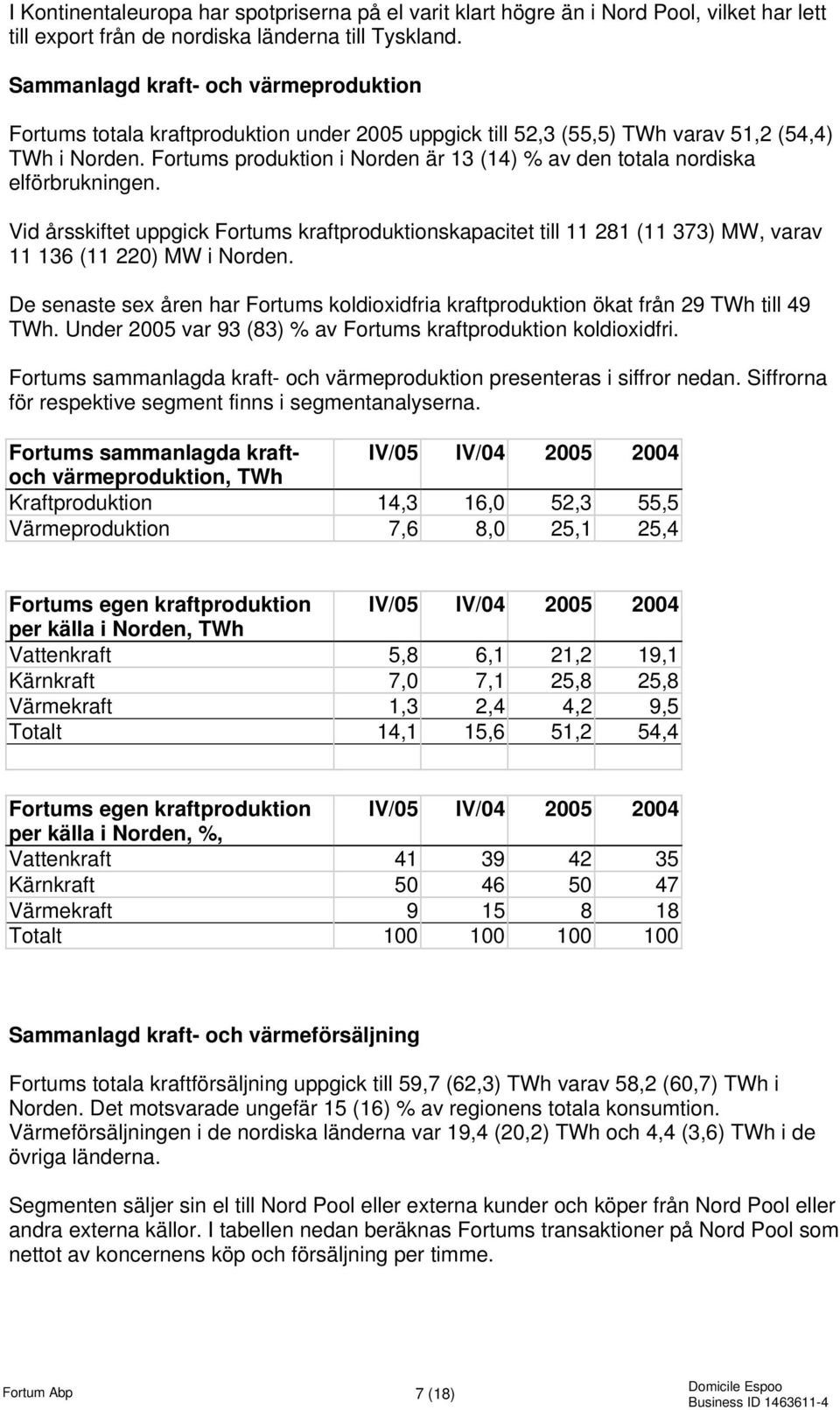 Fortums produktion i Norden är 13 (14) % av den totala nordiska elförbrukningen. Vid årsskiftet uppgick Fortums kraftproduktionskapacitet till 11 281 (11 373) MW, varav 11 136 (11 220) MW i Norden.