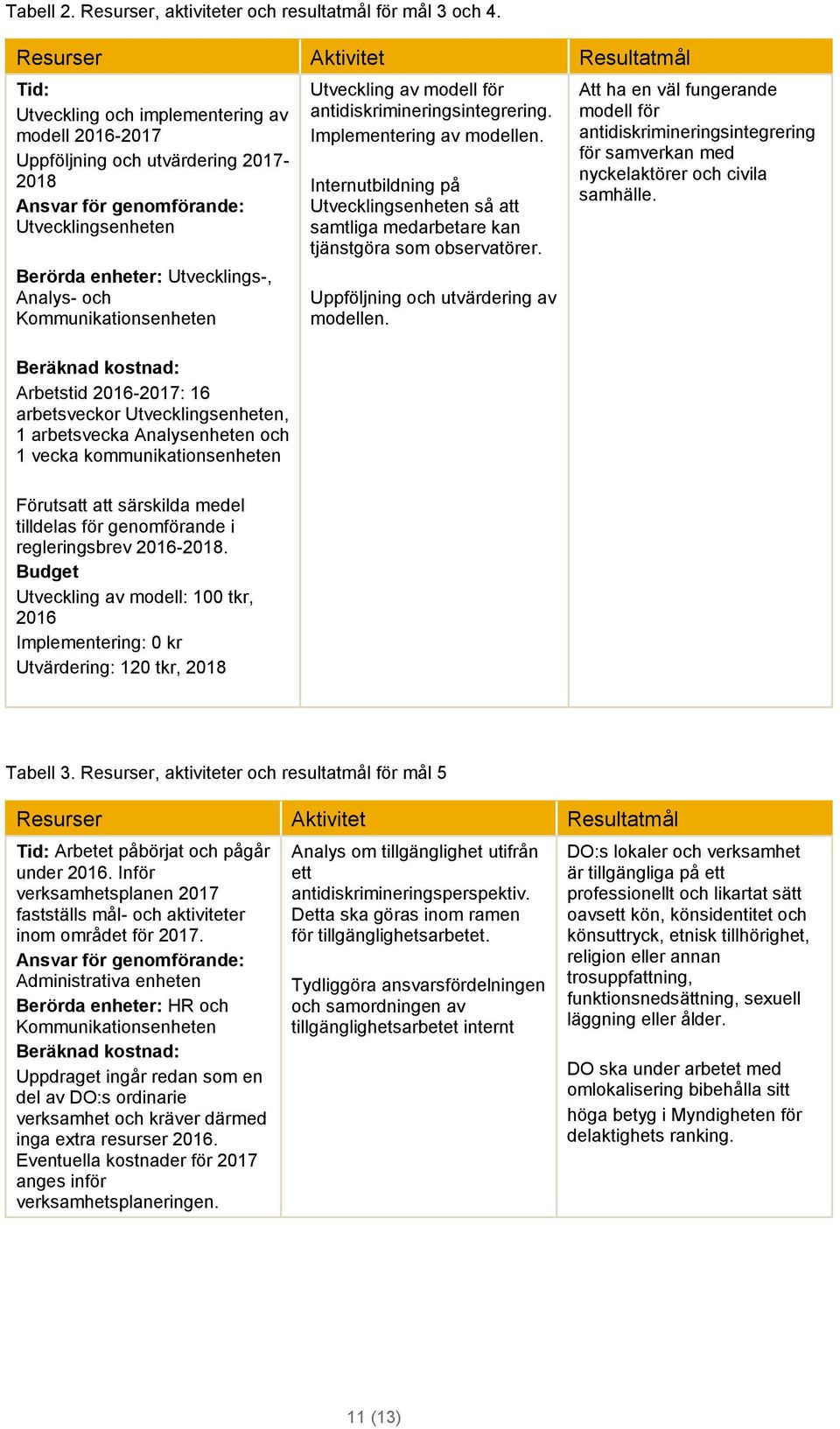 Kommunikationsenheten Beräknad kostnad: Arbetstid 2016-2017: 16 arbetsveckor Utvecklingsenheten, 1 arbetsvecka Analysenheten och 1 vecka kommunikationsenheten Utveckling av modell för