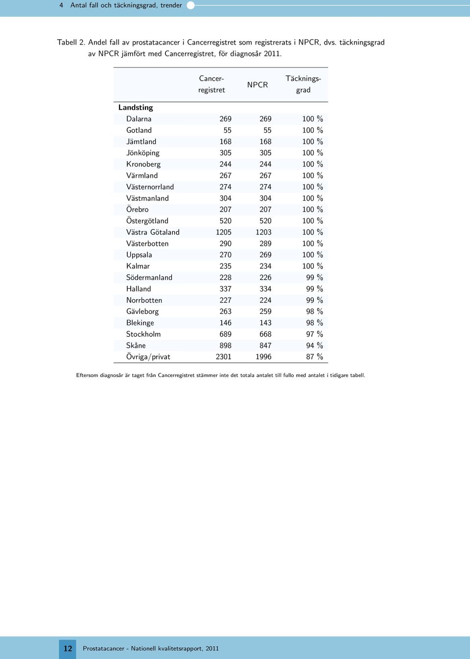 1 % Örebro 1 % Östergötland 5 5 1 % Västra Götaland 15 13 1 % Västerbotten 29 29 1 % Uppsala 2 29 1 % Kalmar 235 234 1 % Södermanland 22 22 99 % Halland 33 334 99 % Norrbotten 22 224 99 % Gävleborg