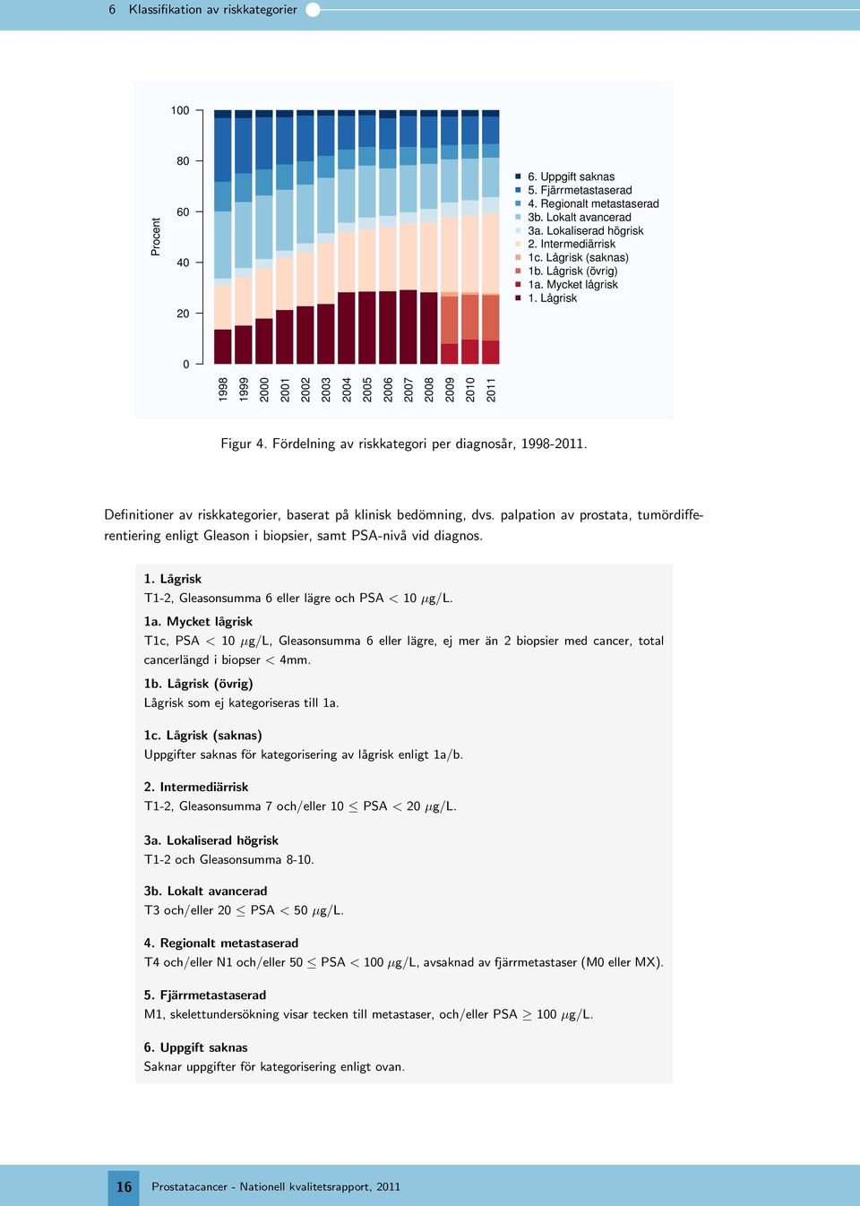 palpation av prostata, tumördifferentiering enligt Gleason i biopsier, samt PSA-nivå vid diagnos. 1. Lågrisk T1-2, Gleasonsumma eller lägre och PSA < 1 µg/l. 1a.