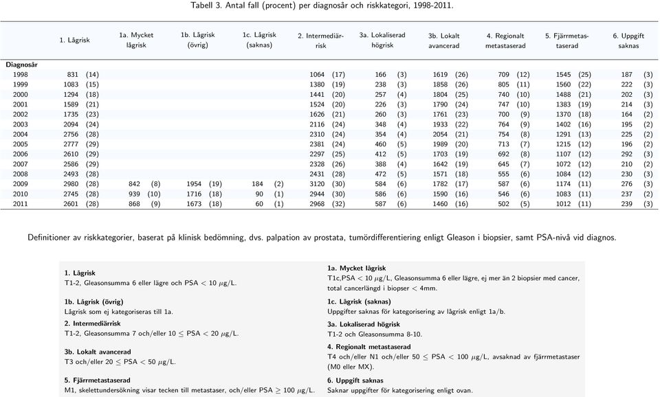 Uppgift saknas Diagnosår 199 31 () (1) 1 (3) 9 (2) 9 (12) 1545 (25) 1 (3) 1999 13 (15) 13 (19) 23 (3) 15 (2) 5 () 15 (22) 222 (3) 1294 (1) 41 () 25 (4) 14 (25) 4 (1) (21) 2 (3) 1 159 (21) 1524 () 22