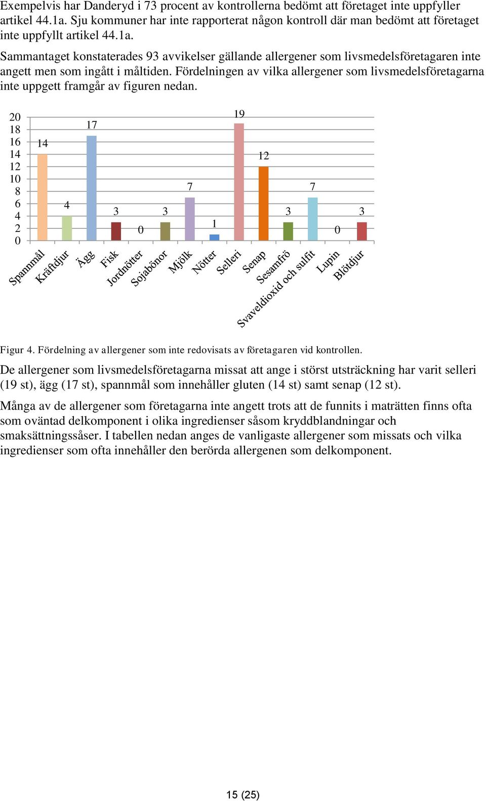 Sammantaget konstaterades 93 avvikelser gällande allergener som livsmedelsföretagaren inte angett men som ingått i måltiden.