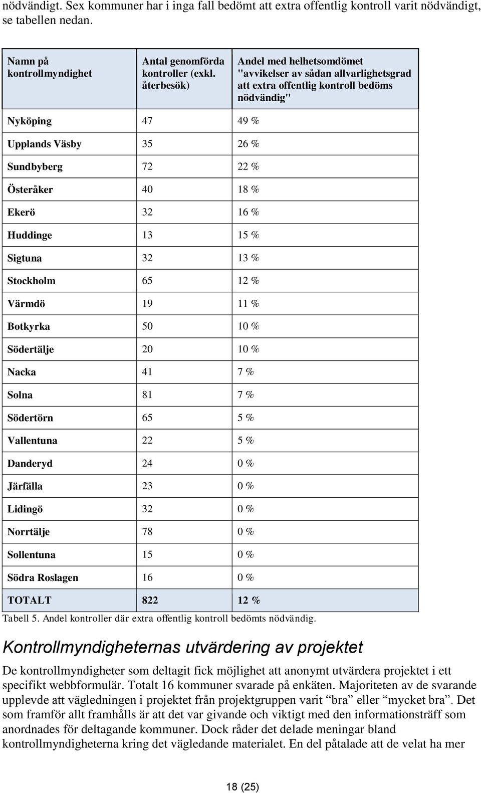 Ekerö 32 16 % Huddinge 13 15 % Sigtuna 32 13 % Stockholm 65 12 % Värmdö 19 11 % Botkyrka 50 10 % Södertälje 20 10 % Nacka 41 7 % Solna 81 7 % Södertörn 65 5 % Vallentuna 22 5 % Danderyd 24 0 %