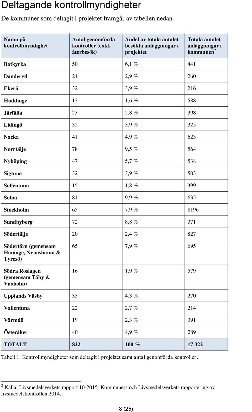 Järfälla 23 2,8 % 398 Lidingö 32 3,9 % 325 Nacka 41 4,9 % 623 Norrtälje 78 9,5 % 564 Nyköping 47 5,7 % 538 Sigtuna 32 3,9 % 503 Sollentuna 15 1,8 % 399 Solna 81 9,9 % 635 Stockholm 65 7,9 % 8196