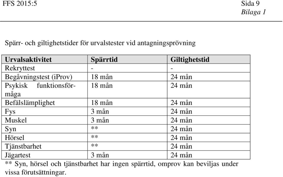 Befälslämplighet 18 mån 24 mån Fys 3 mån 24 mån Muskel 3 mån 24 mån Syn ** 24 mån Hörsel ** 24 mån Tjänstbarhet ** 24