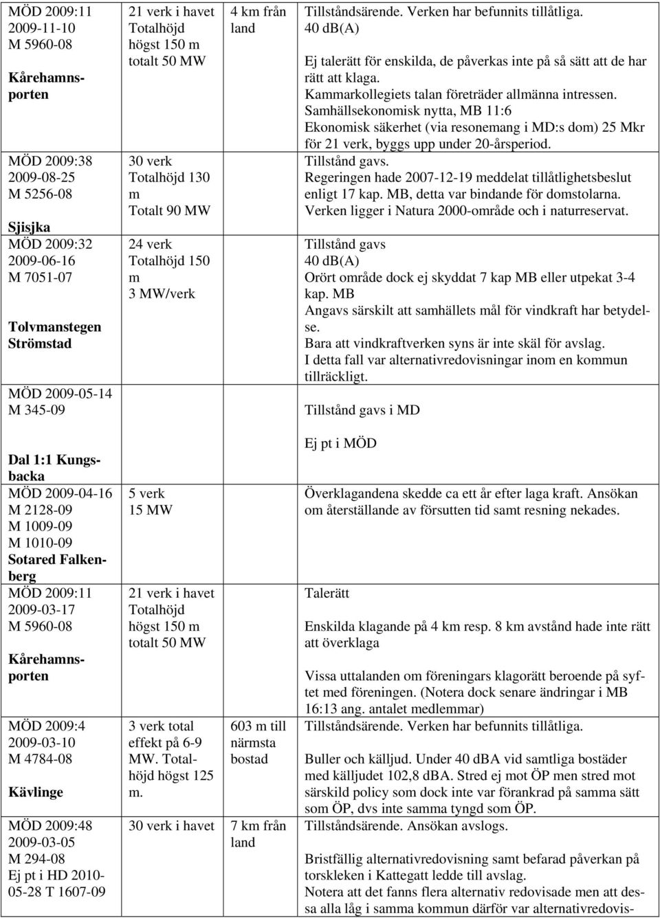 Kaarkollegiets talan företräder allänna intressen. Sahällsekonoisk nytta, MB 11:6 Ekonoisk säkerhet (via resoneang i MD:s do) 25 Mkr för 21 verk, byggs upp under 20-årsperiod.