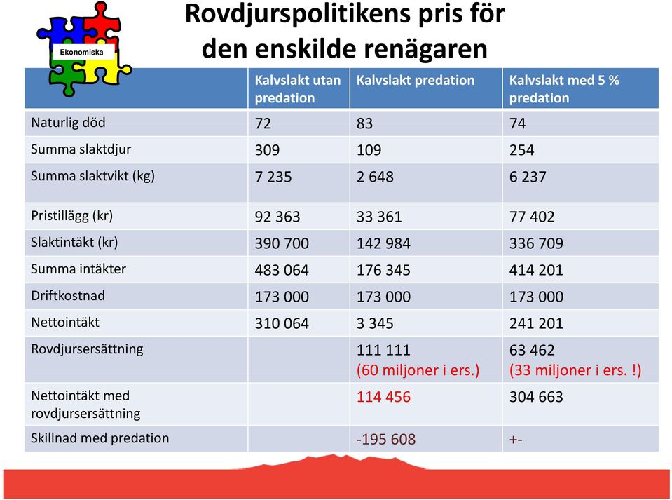 142 984 336 709 Summa intäkter 483 064 176 345 414 201 Driftkostnad 173 000 173 000 173 000 Nettointäkt 310 064 3 345 241 201