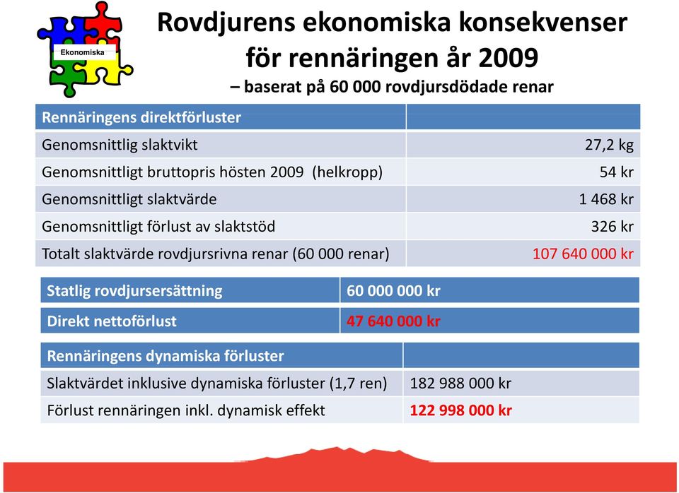 slaktstöd 326 kr Totalt slaktvärde rovdjursrivna renar (60 000 renar) 107 640 000 kr Statlig rovdjursersättning Direkt nettoförlust 60 000 000 kr 47