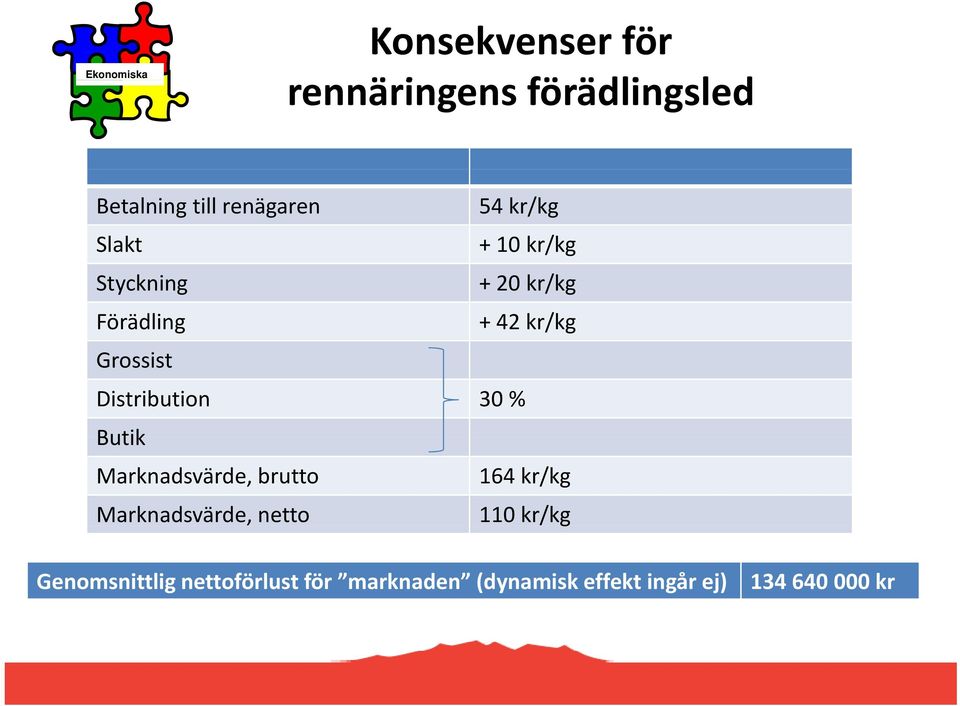 Marknadsvärde, brutto Marknadsvärde, netto + 10 kr/kg + 20 kr/kg + 42 kr/kg 164