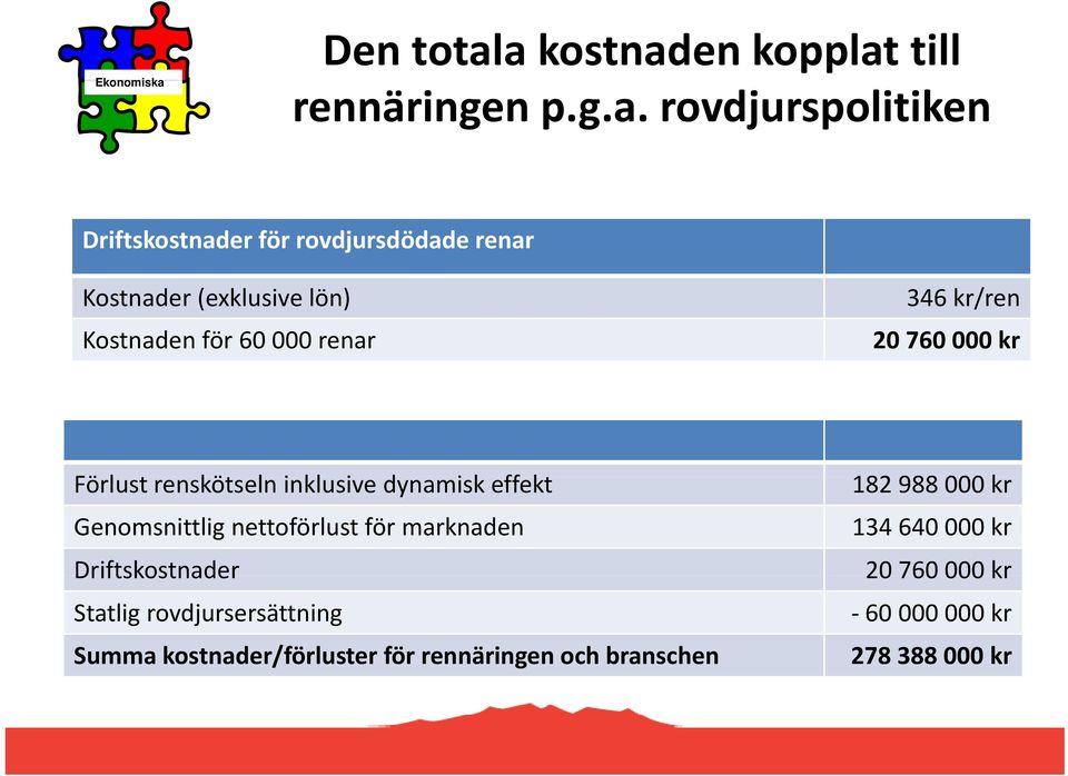 a kostnaden kopplat till rennäringen p.g.a. rovdjurspolitiken Driftskostnader för rovdjursdödade renar Kostnader