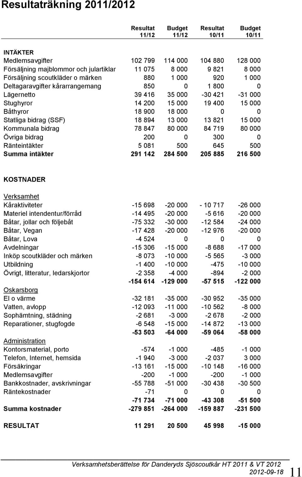 000 0 0 Statliga bidrag (SSF) 18 894 13 000 13 821 15 000 Kommunala bidrag 78 847 80 000 84 719 80 000 Övriga bidrag 200 0 300 0 Ränteintäkter 5 081 500 645 500 Summa intäkter 291 142 284 500 205 885