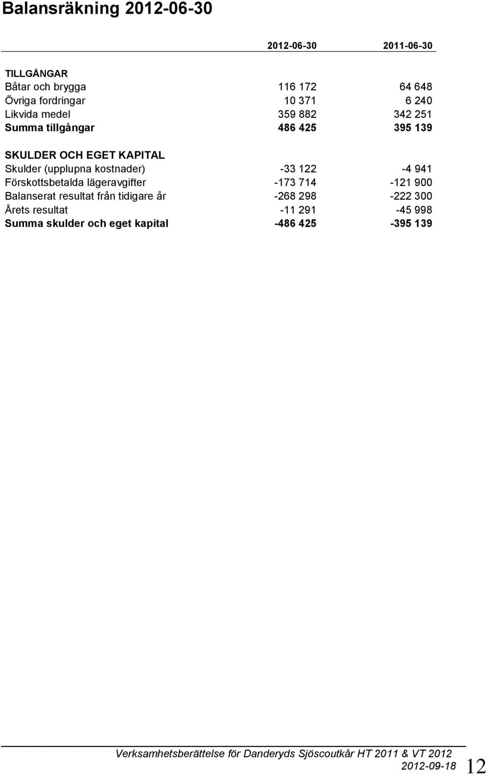 (upplupna kostnader) -33 122-4 941 Förskottsbetalda lägeravgifter -173 714-121 900 Balanserat resultat från