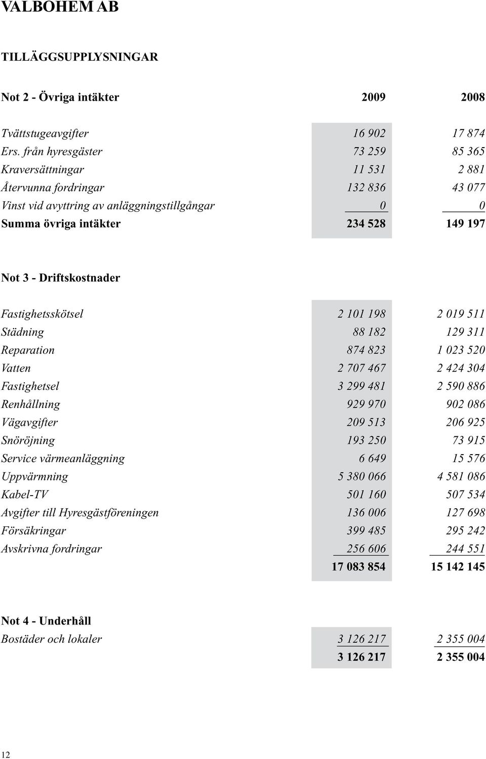 Driftskostnader Fastighetsskötsel 2 101 198 2 019 511 Städning 88 182 129 311 Reparation 874 823 1 023 520 Vatten 2 707 467 2 424 304 Fastighetsel 3 299 481 2 590 886 Renhållning 929 970 902 086