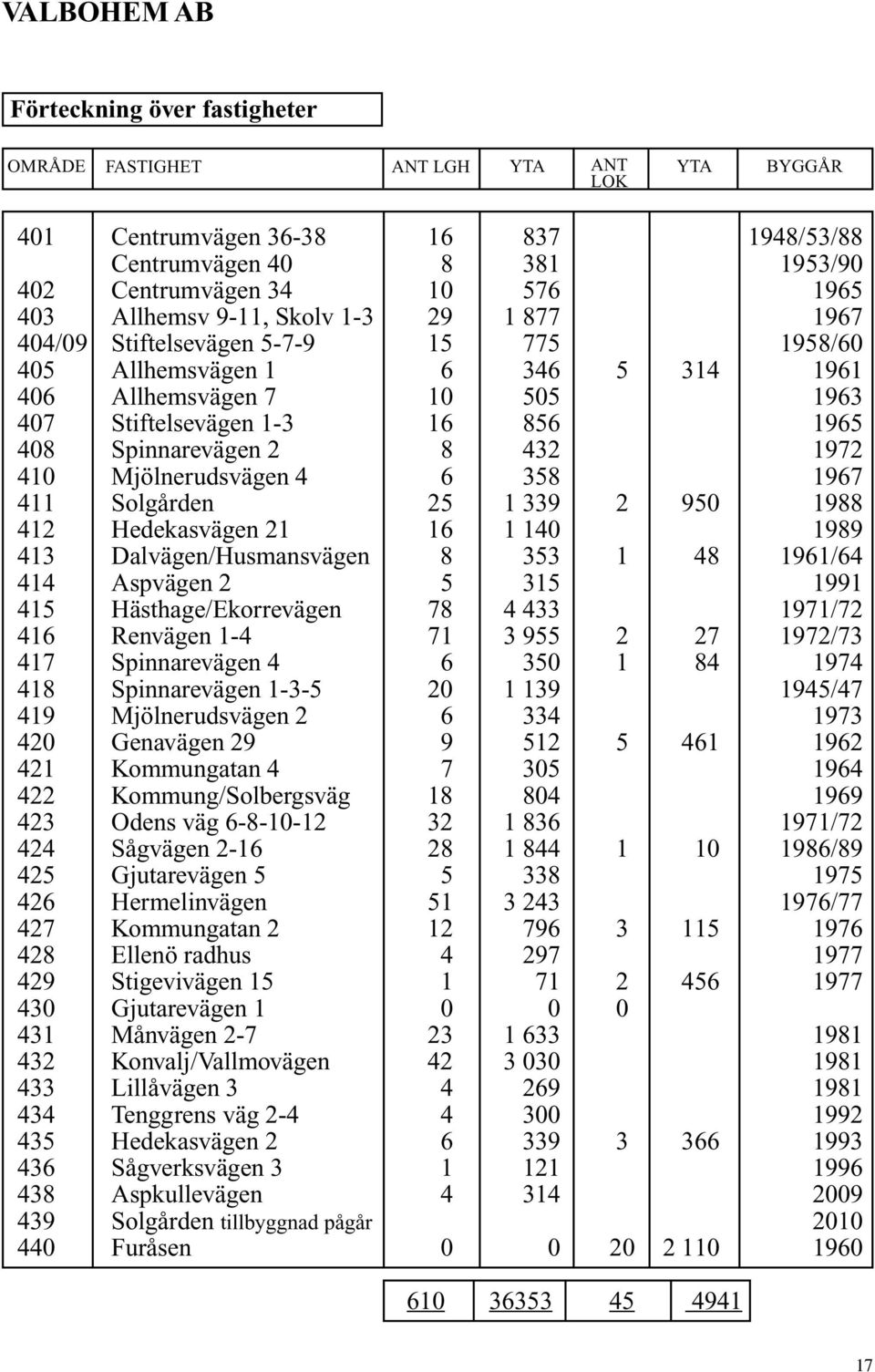 410 Mjölnerudsvägen 4 6 358 1967 411 Solgården 25 1 339 2 950 1988 412 Hedekasvägen 21 16 1 140 1989 413 Dalvägen/Husmansvägen 8 353 1 48 1961/64 414 Aspvägen 2 5 315 1991 415 Hästhage/Ekorrevägen 78