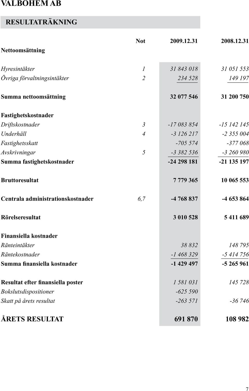 31 Hyresintäkter 1 31 843 018 31 051 553 Övriga förvaltningsintäkter 2 234 528 149 197 Summa nettoomsättning 32 077 546 31 200 750 Fastighetskostnader Driftskostnader 3-17 083 854-15 142 145