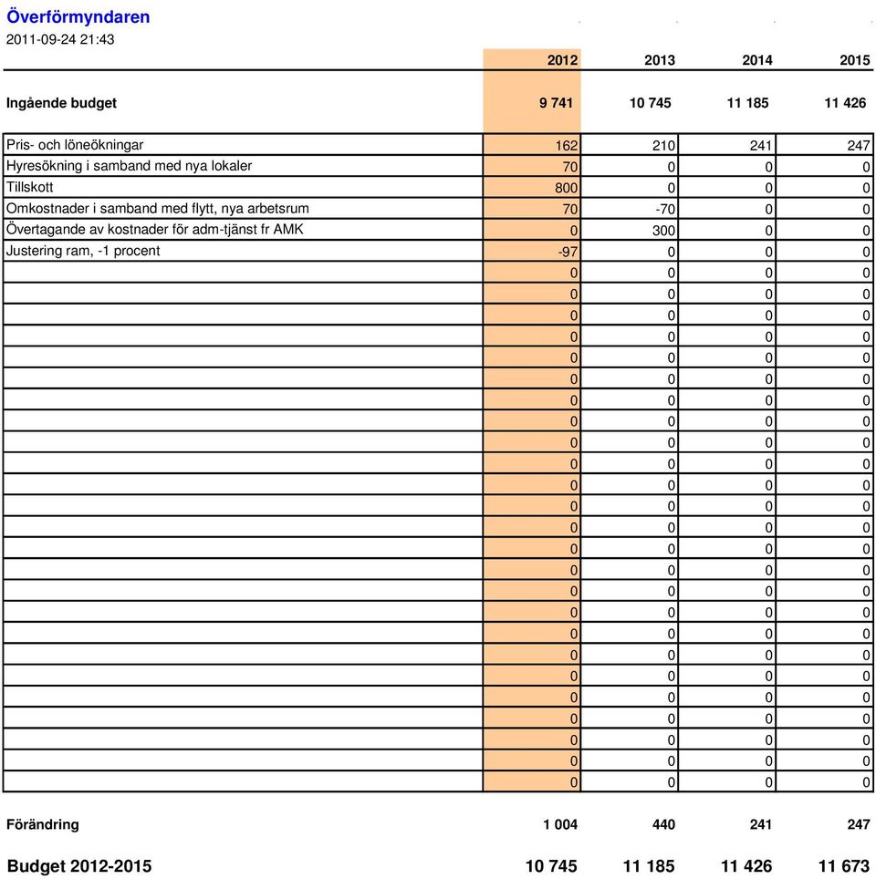 nya arbetsrum 70-70 0 0 Övertagande av kostnader för adm-tjänst fr AMK 0 300 0 0 Justering