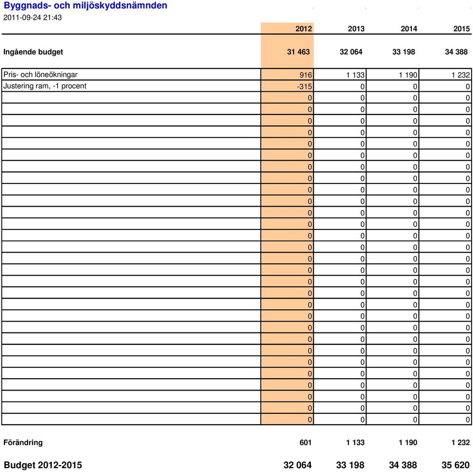 1 232 Justering ram, -1 procent -315 0 0 0 Förändring 601 1